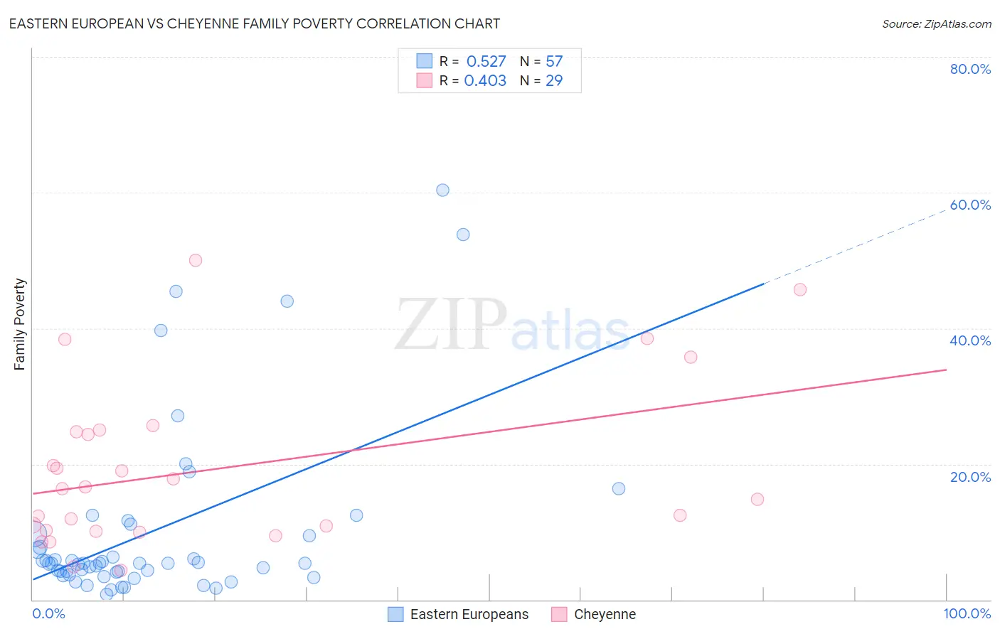 Eastern European vs Cheyenne Family Poverty