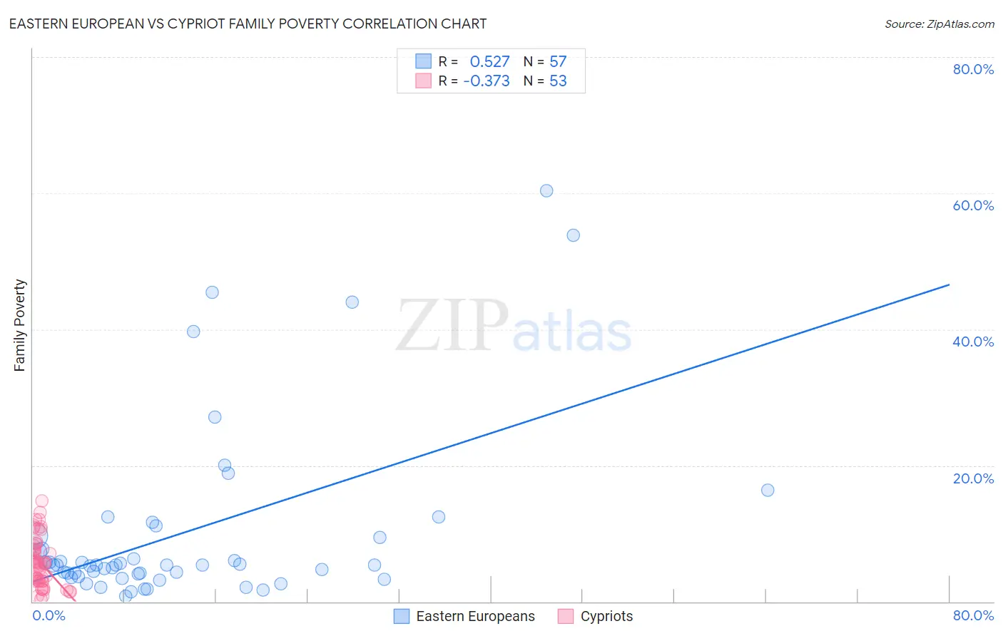 Eastern European vs Cypriot Family Poverty