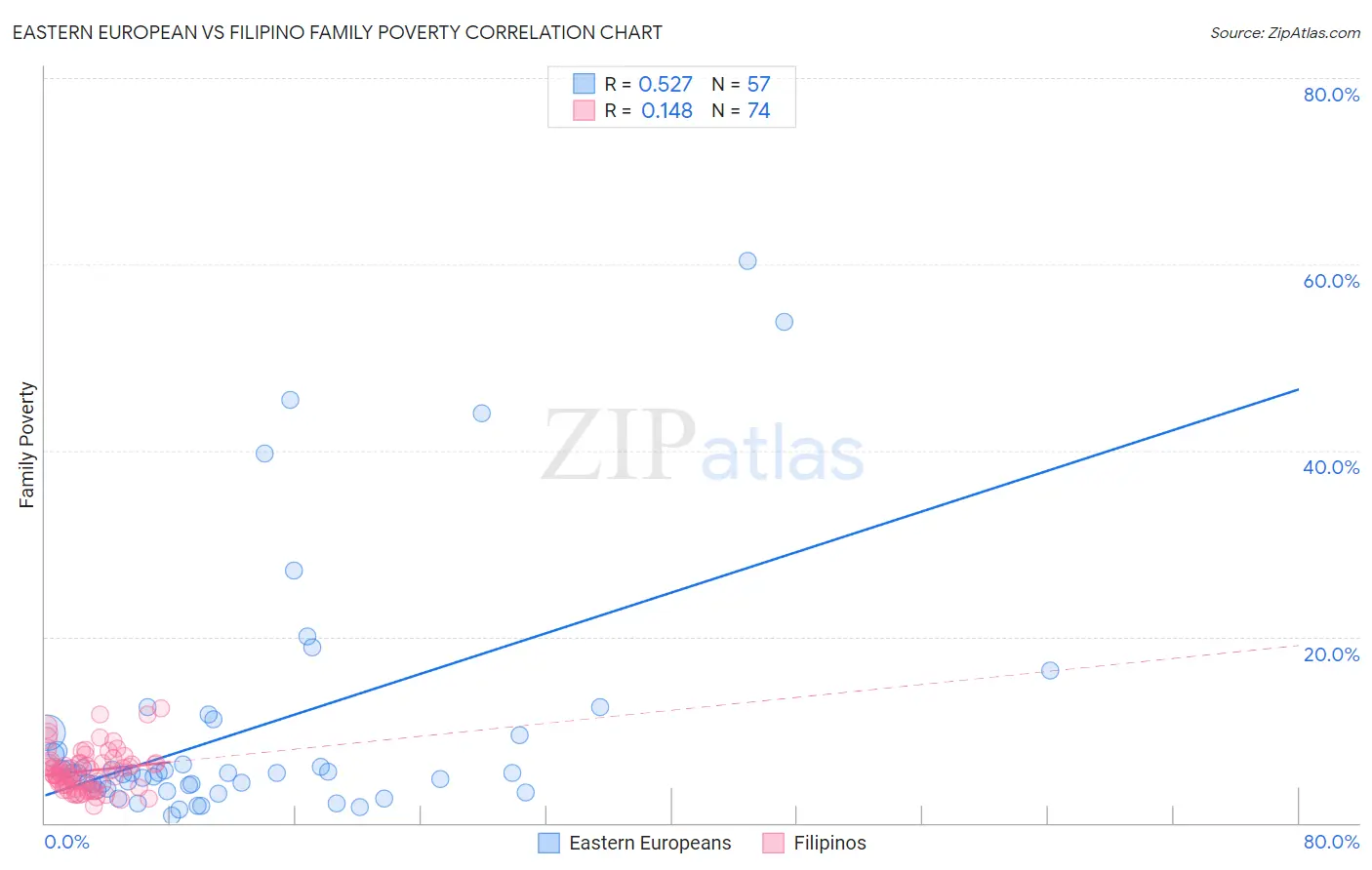 Eastern European vs Filipino Family Poverty