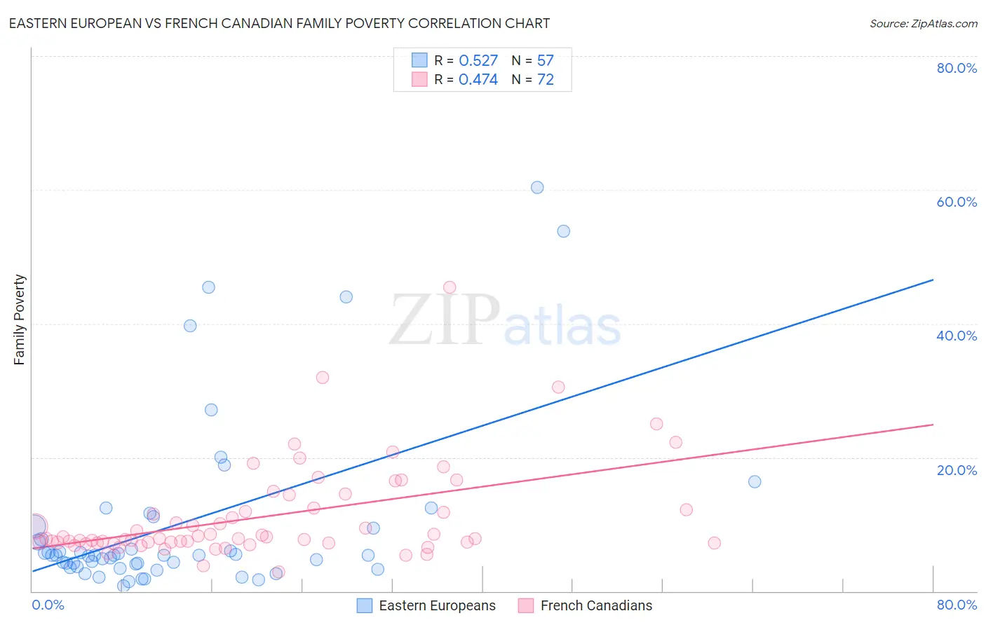 Eastern European vs French Canadian Family Poverty