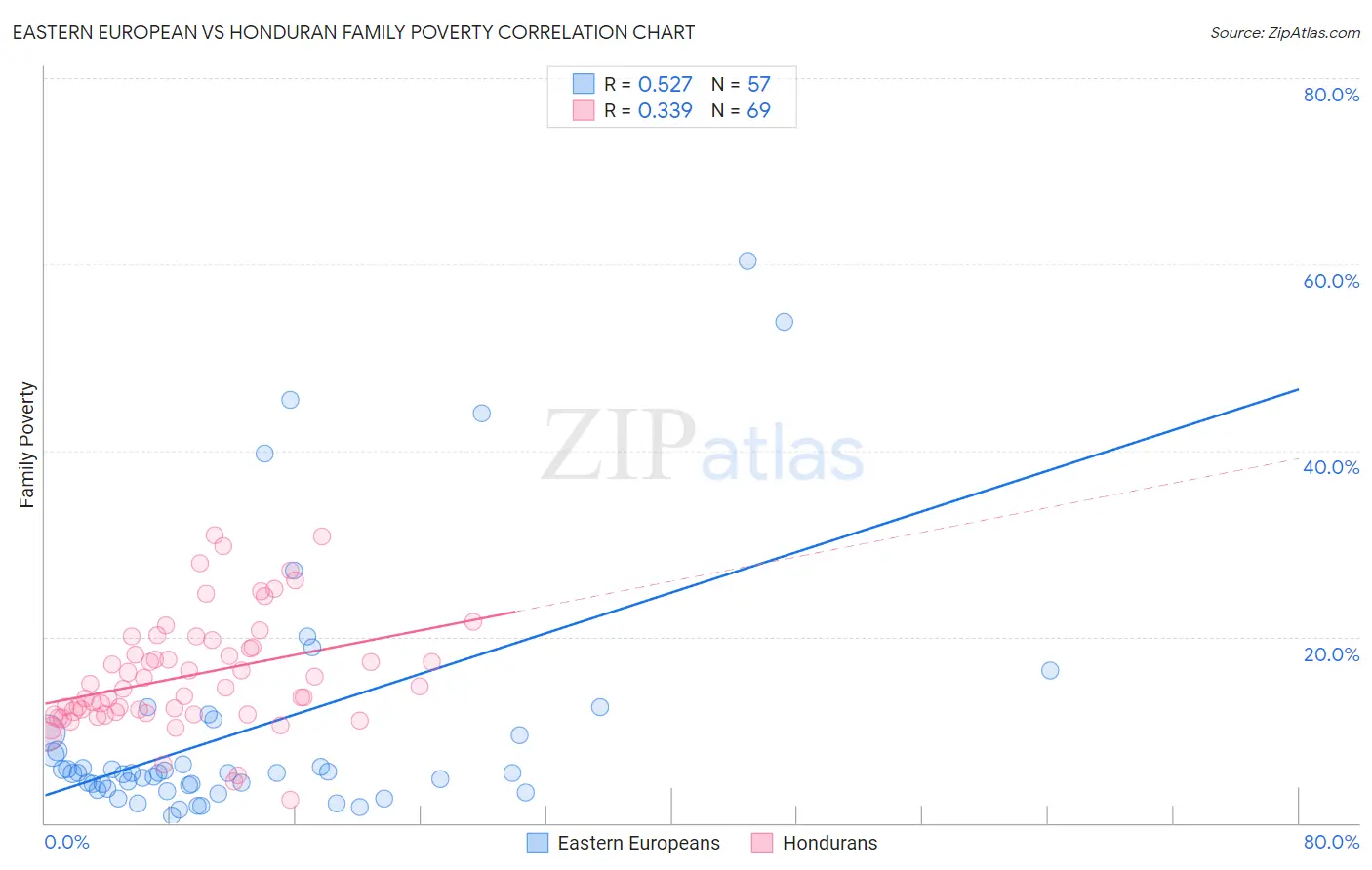 Eastern European vs Honduran Family Poverty