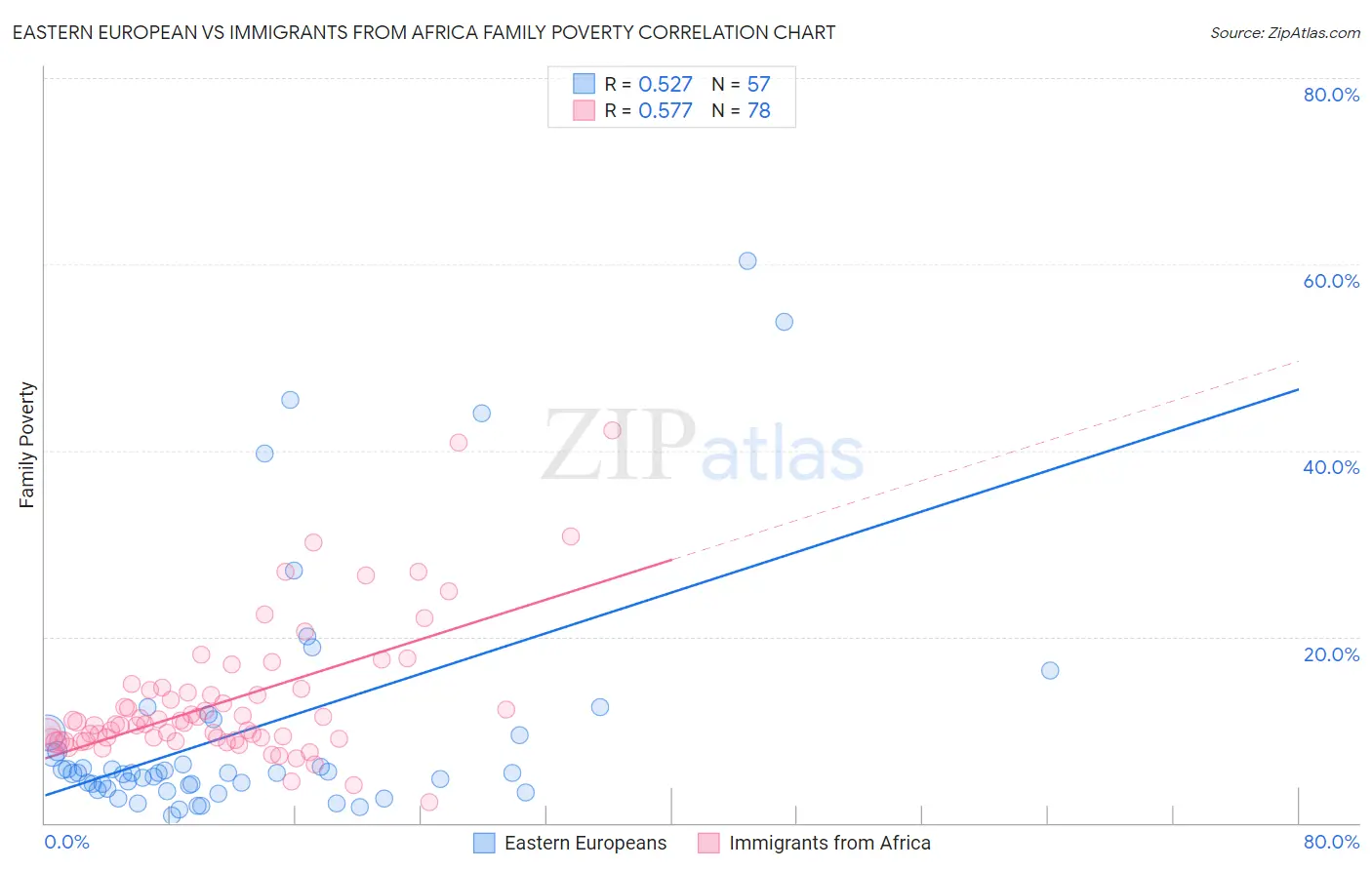Eastern European vs Immigrants from Africa Family Poverty