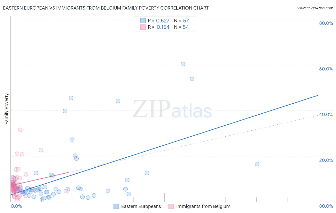 Eastern European vs Immigrants from Belgium Family Poverty