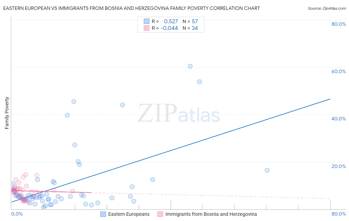 Eastern European vs Immigrants from Bosnia and Herzegovina Family Poverty