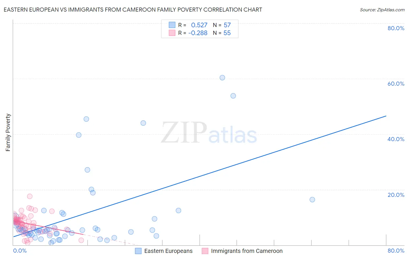 Eastern European vs Immigrants from Cameroon Family Poverty