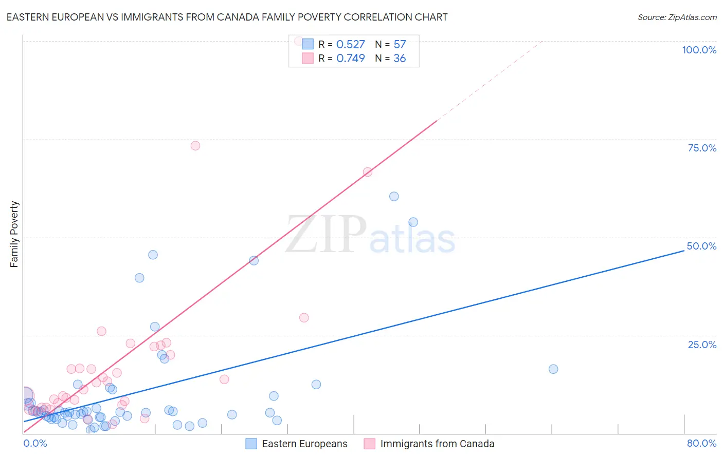 Eastern European vs Immigrants from Canada Family Poverty