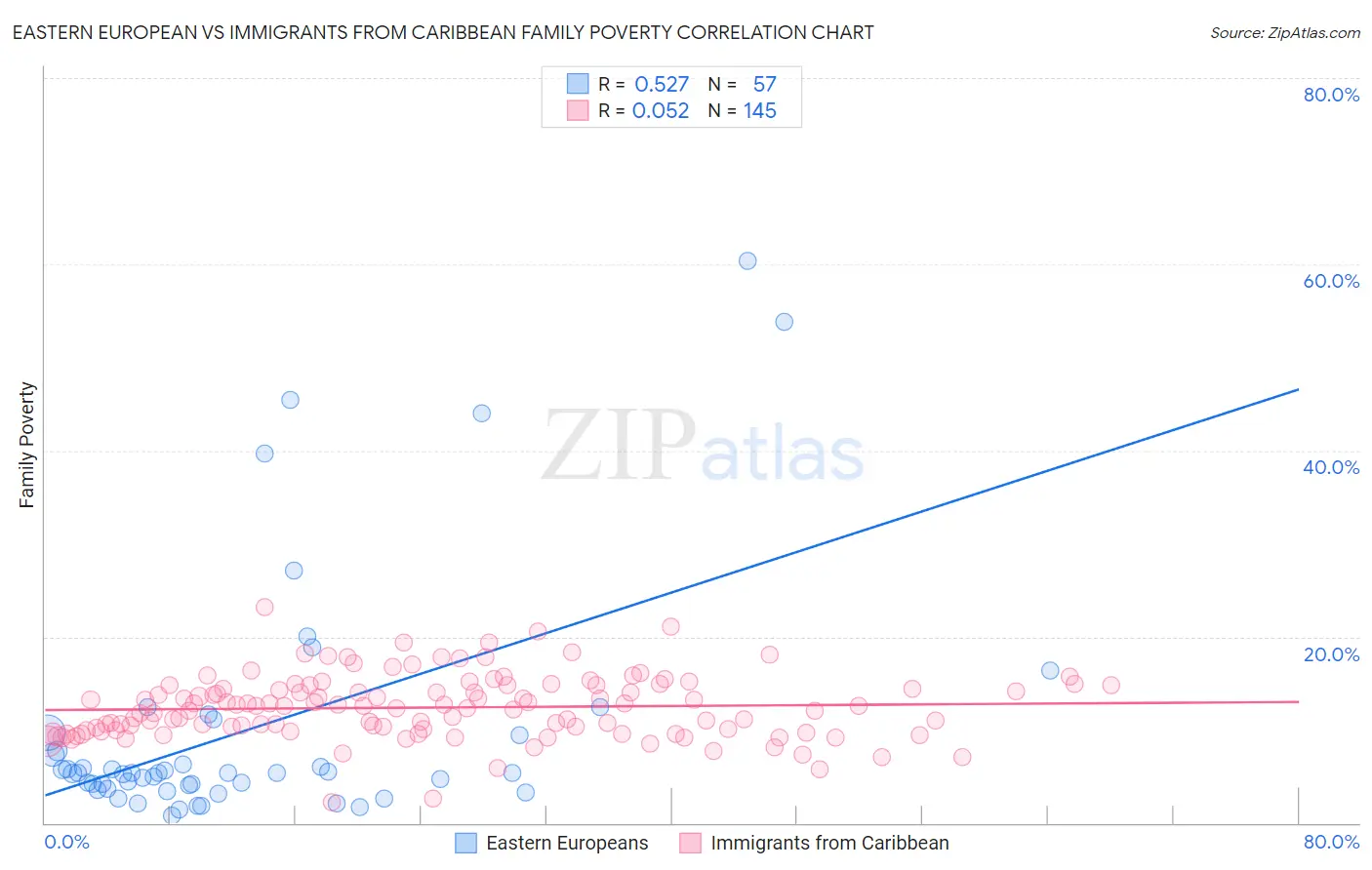 Eastern European vs Immigrants from Caribbean Family Poverty