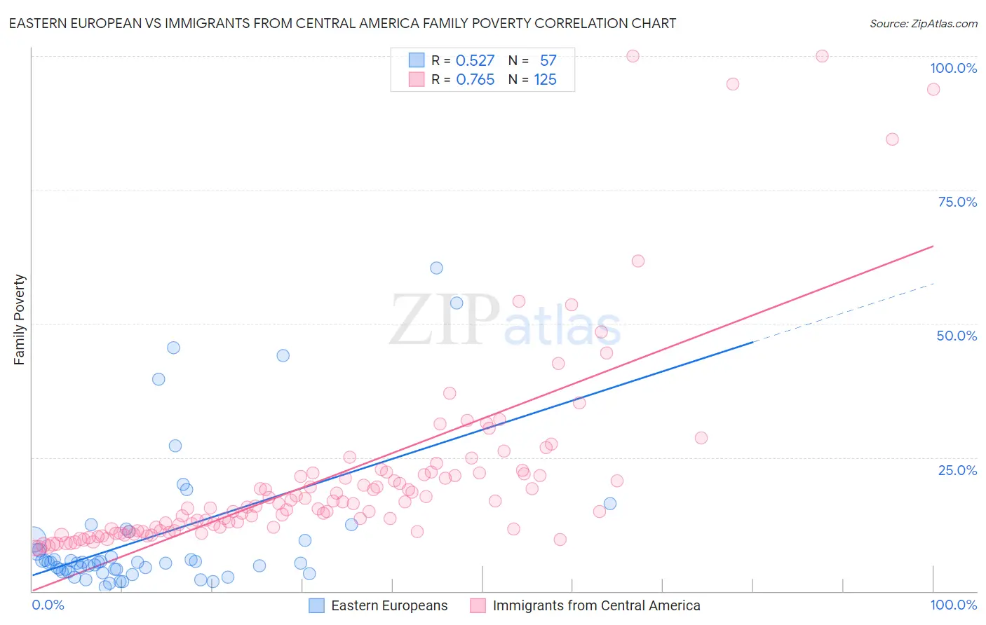 Eastern European vs Immigrants from Central America Family Poverty