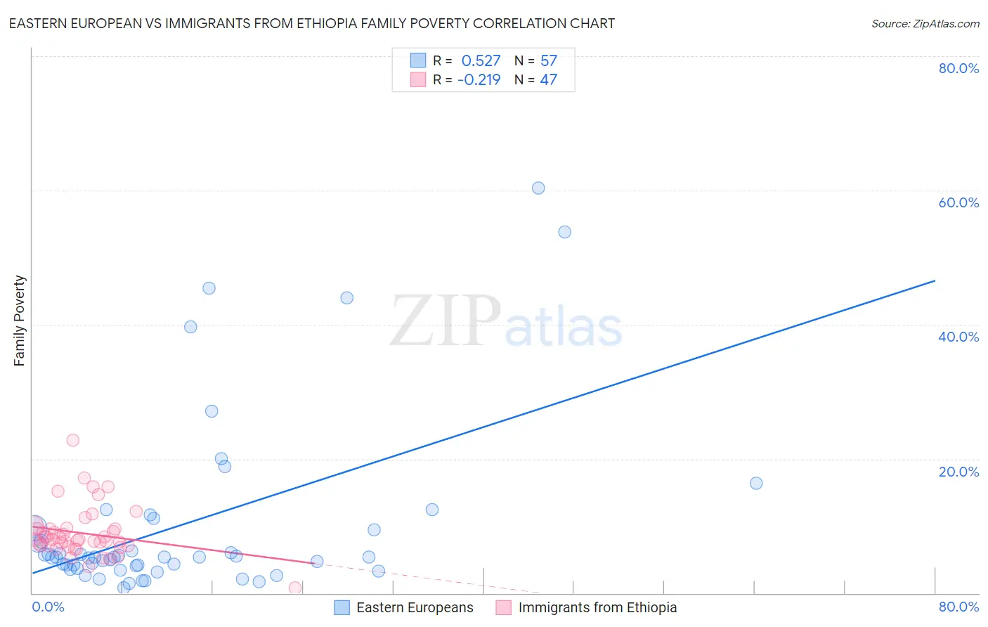 Eastern European vs Immigrants from Ethiopia Family Poverty