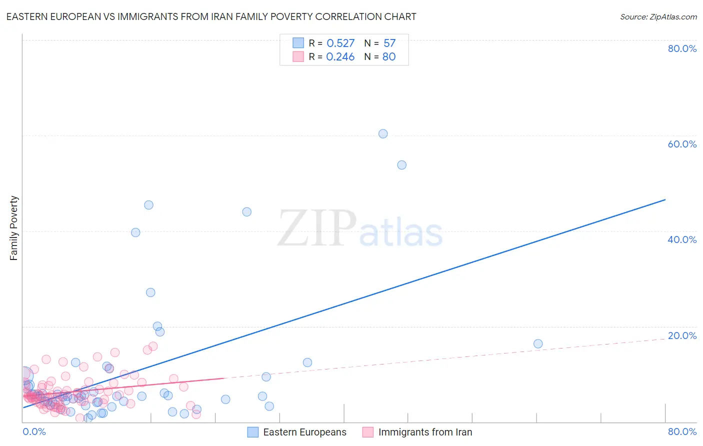 Eastern European vs Immigrants from Iran Family Poverty