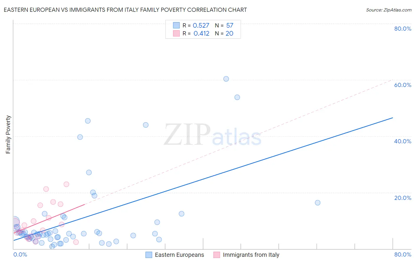 Eastern European vs Immigrants from Italy Family Poverty