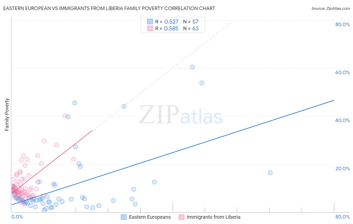 Eastern European vs Immigrants from Liberia Family Poverty