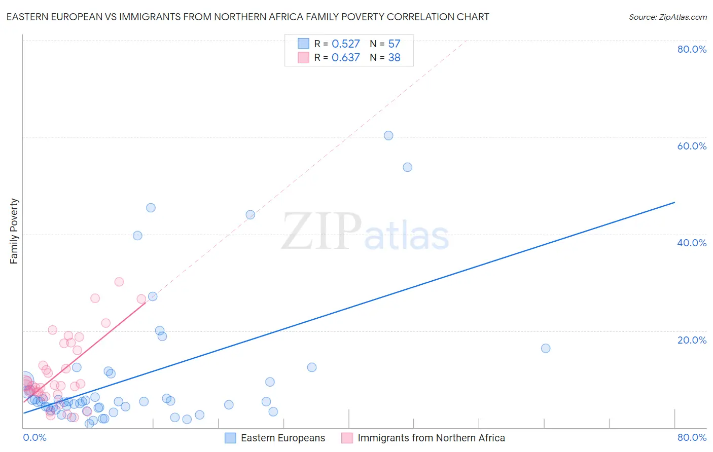 Eastern European vs Immigrants from Northern Africa Family Poverty