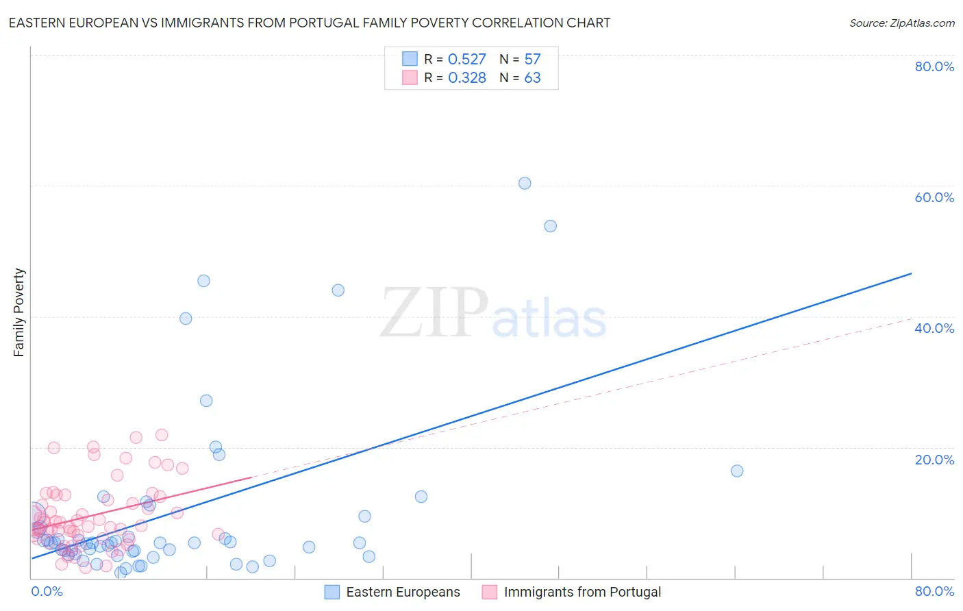 Eastern European vs Immigrants from Portugal Family Poverty