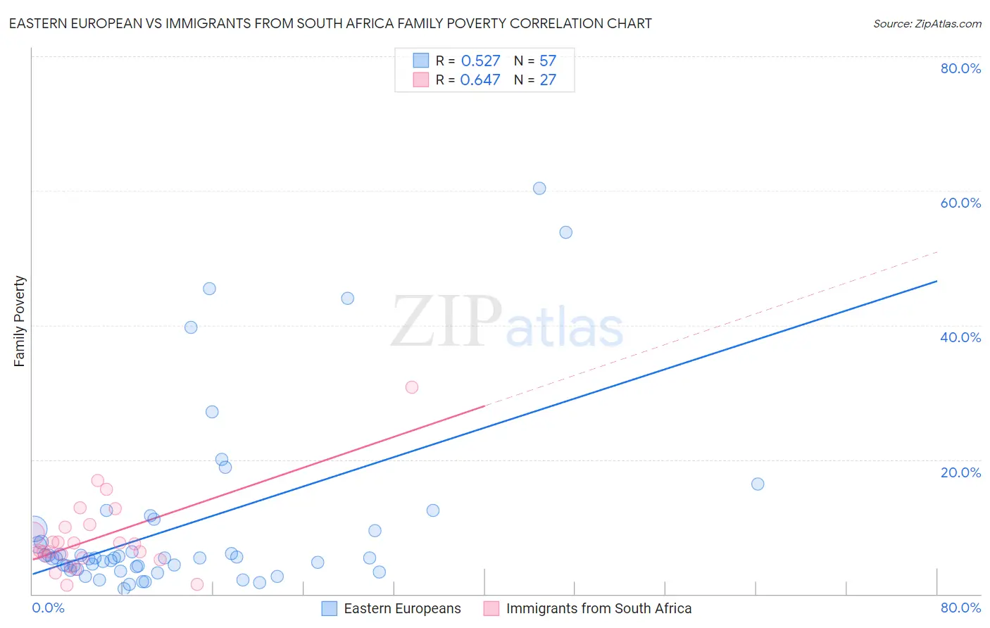 Eastern European vs Immigrants from South Africa Family Poverty