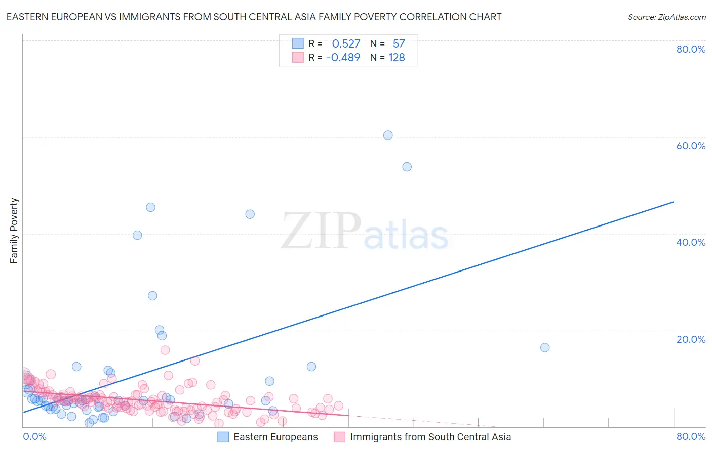 Eastern European vs Immigrants from South Central Asia Family Poverty