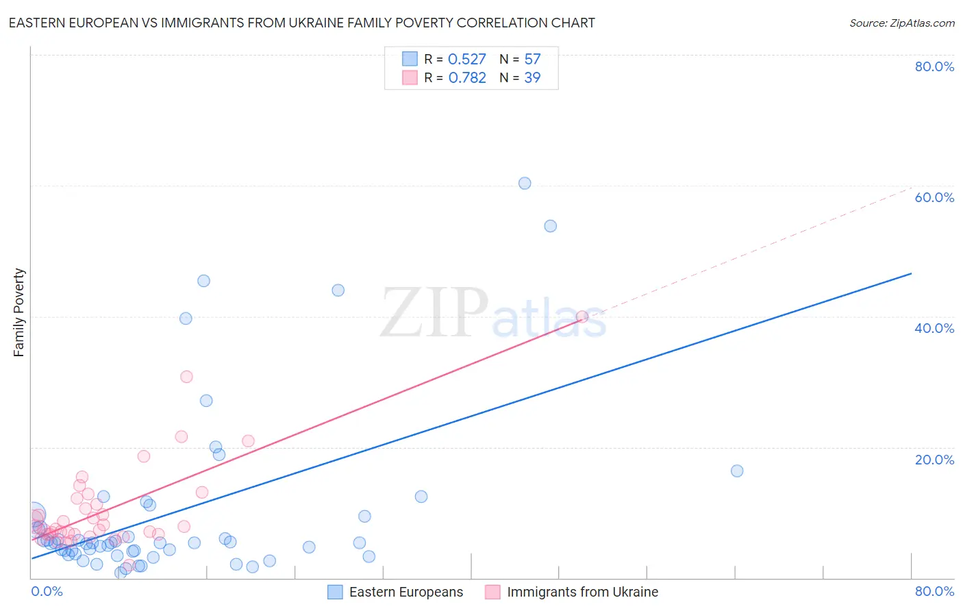 Eastern European vs Immigrants from Ukraine Family Poverty