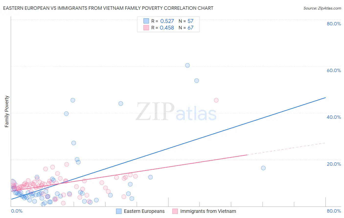 Eastern European vs Immigrants from Vietnam Family Poverty