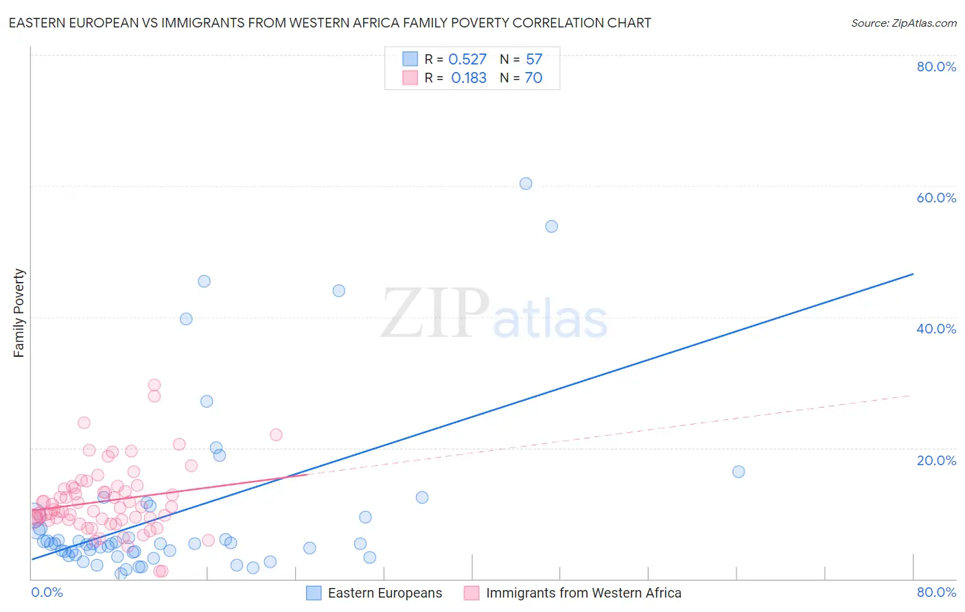 Eastern European vs Immigrants from Western Africa Family Poverty