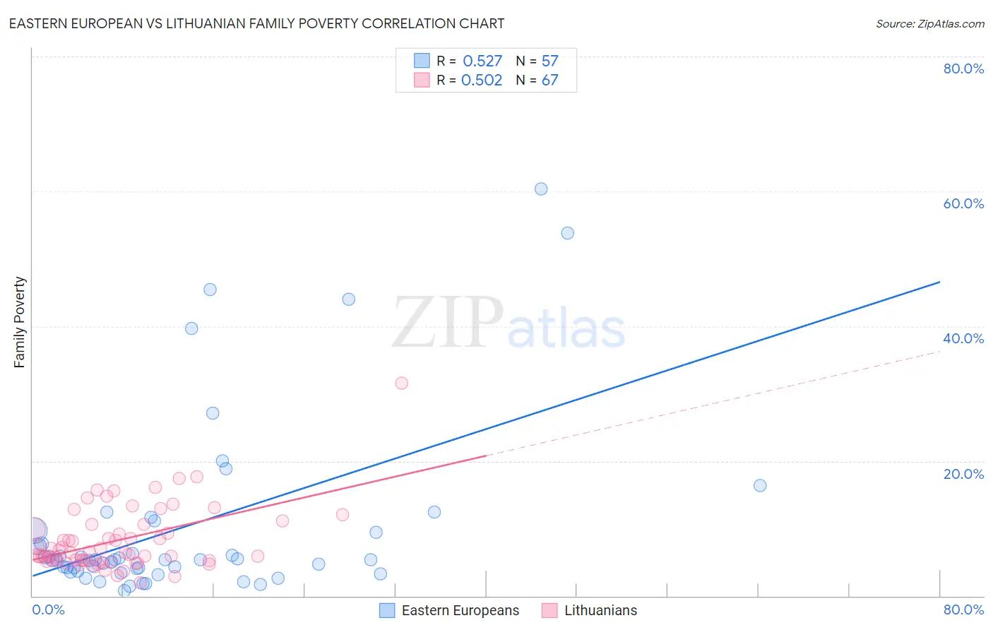 Eastern European vs Lithuanian Family Poverty