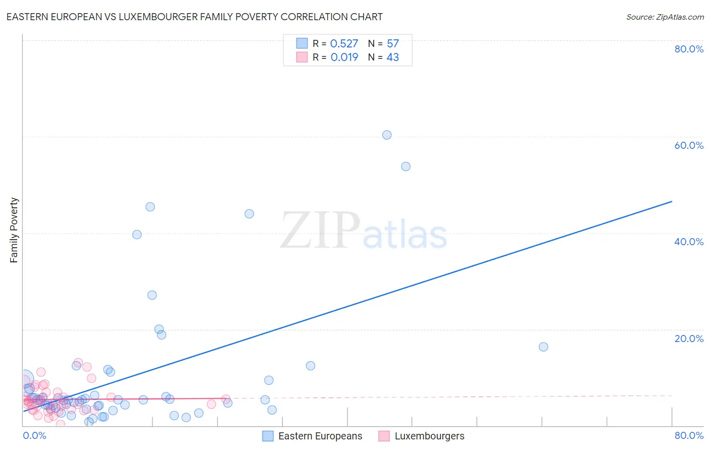 Eastern European vs Luxembourger Family Poverty