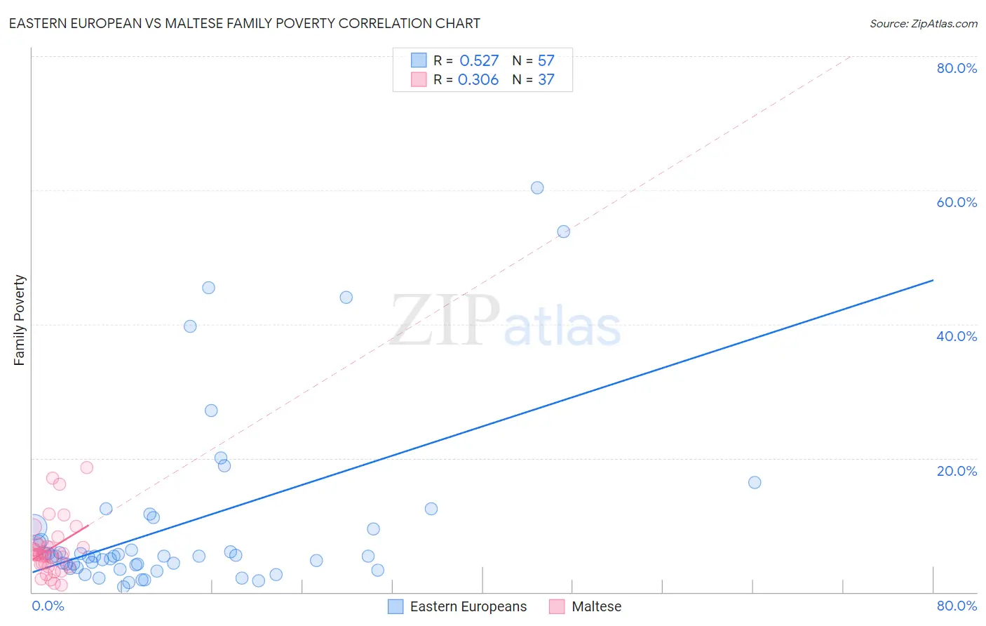 Eastern European vs Maltese Family Poverty