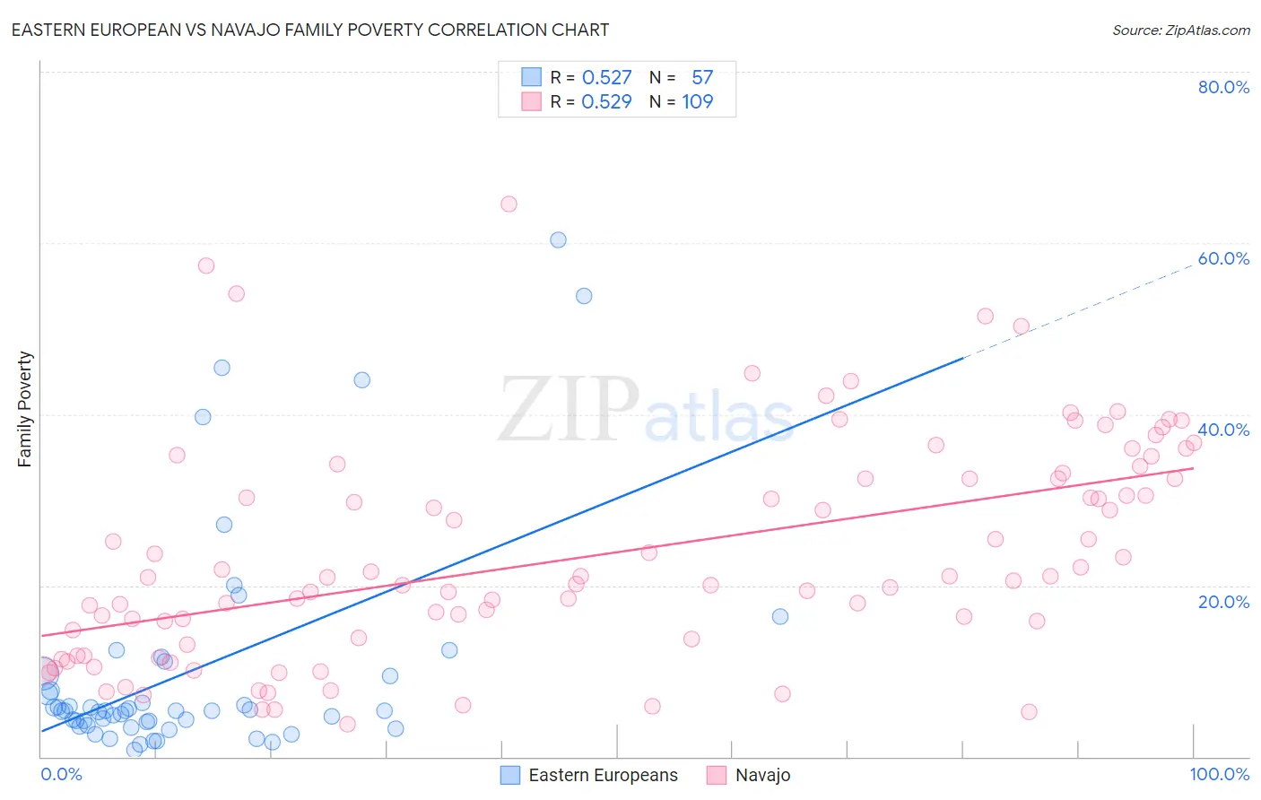 Eastern European vs Navajo Family Poverty