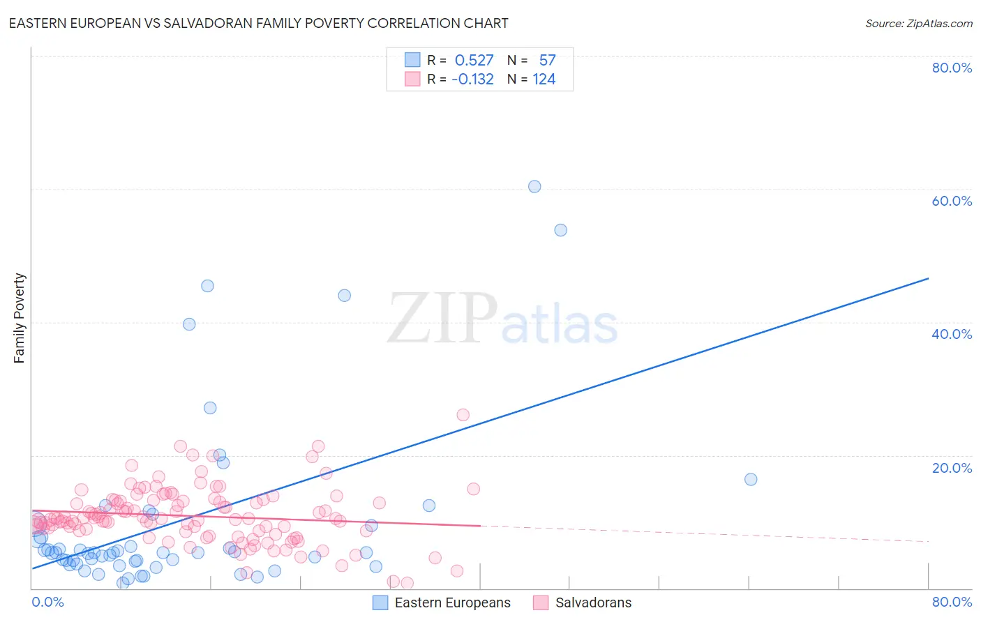 Eastern European vs Salvadoran Family Poverty