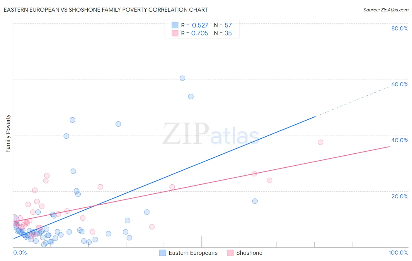 Eastern European vs Shoshone Family Poverty