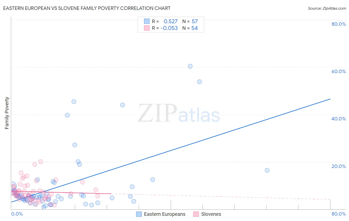 Eastern European vs Slovene Family Poverty