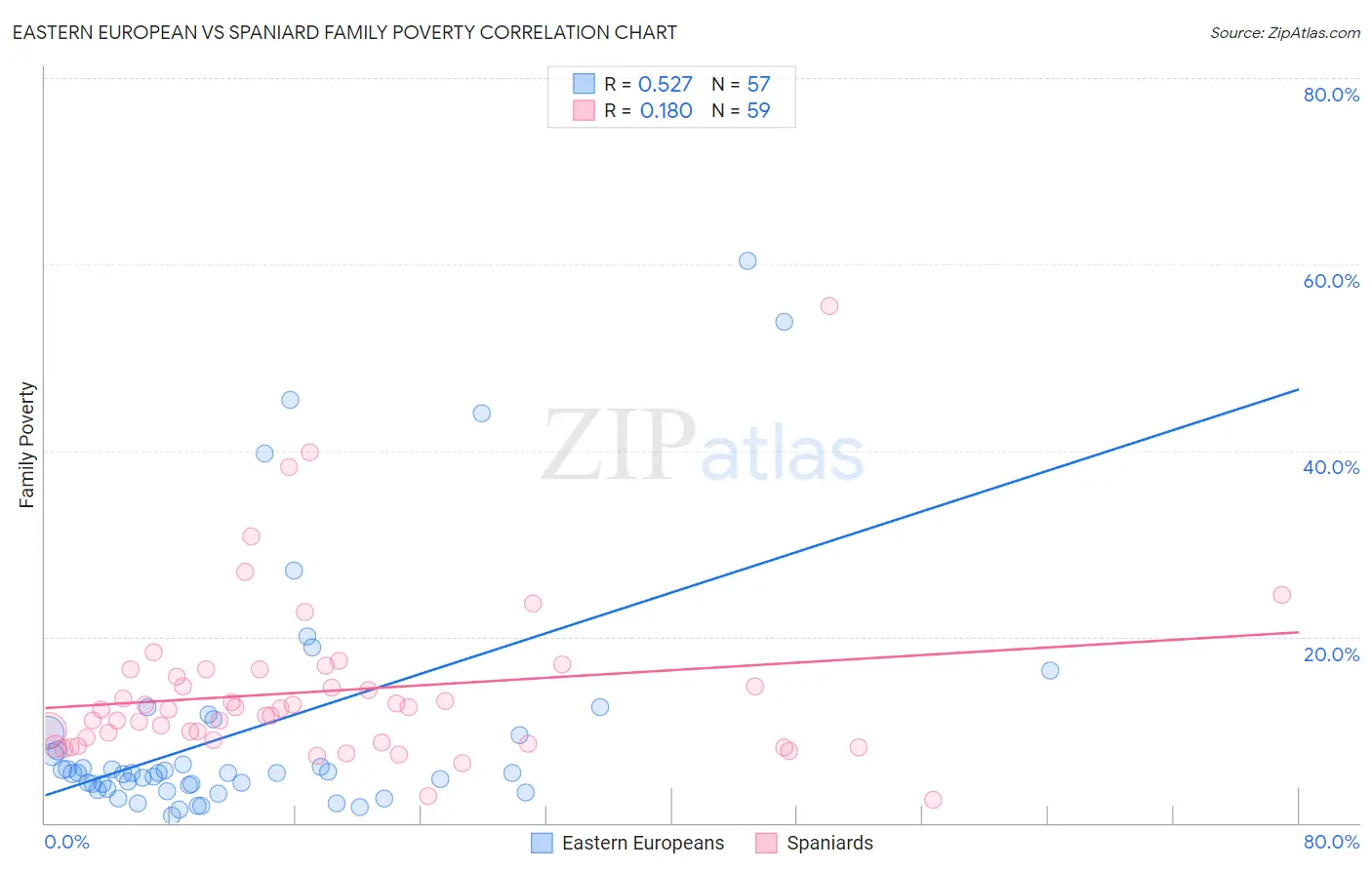 Eastern European vs Spaniard Family Poverty