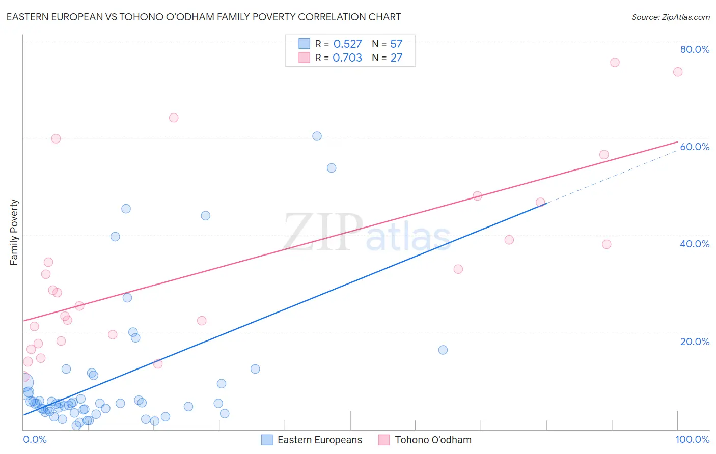 Eastern European vs Tohono O'odham Family Poverty