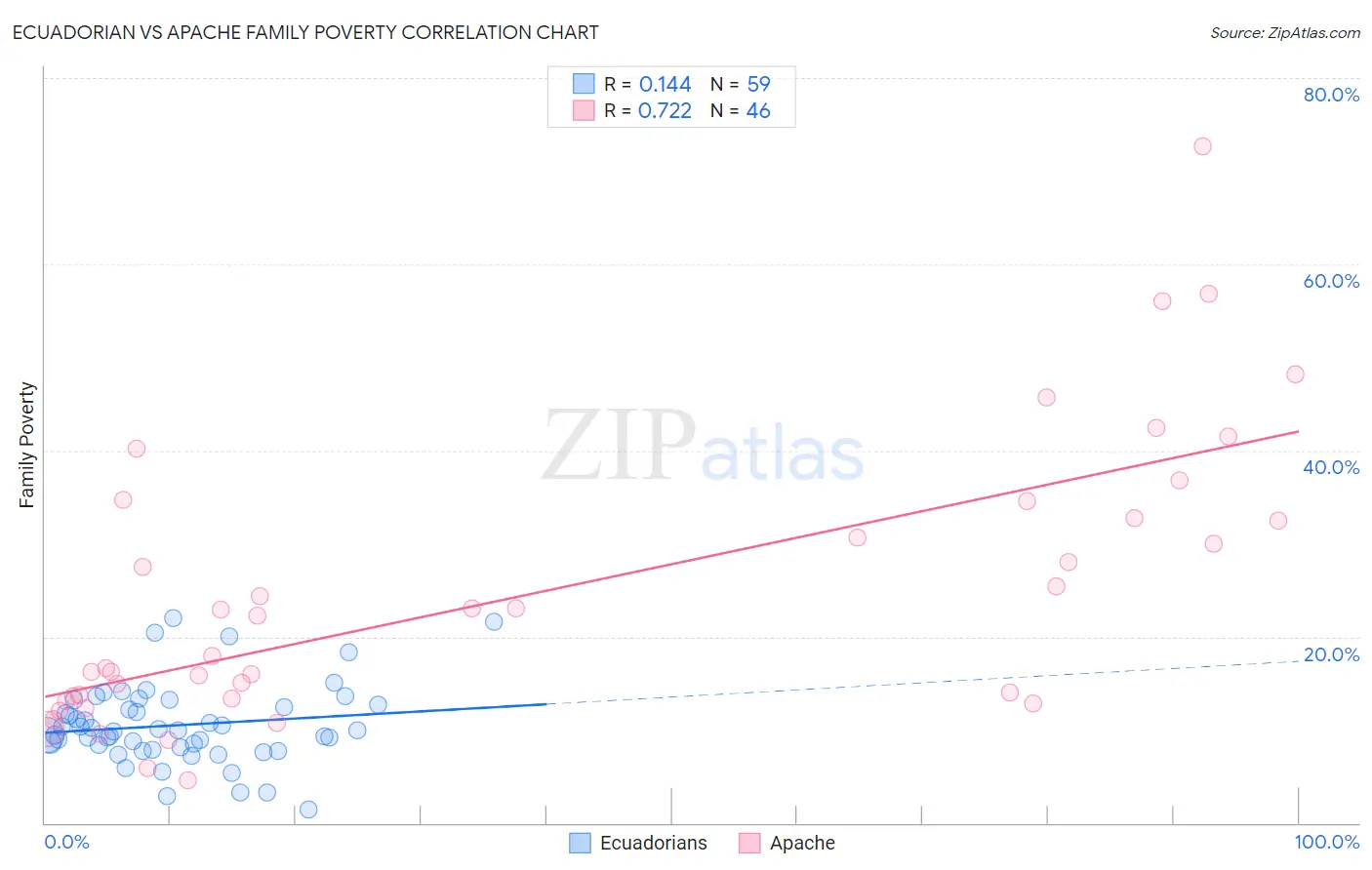 Ecuadorian vs Apache Family Poverty