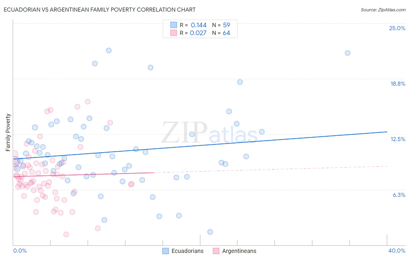 Ecuadorian vs Argentinean Family Poverty