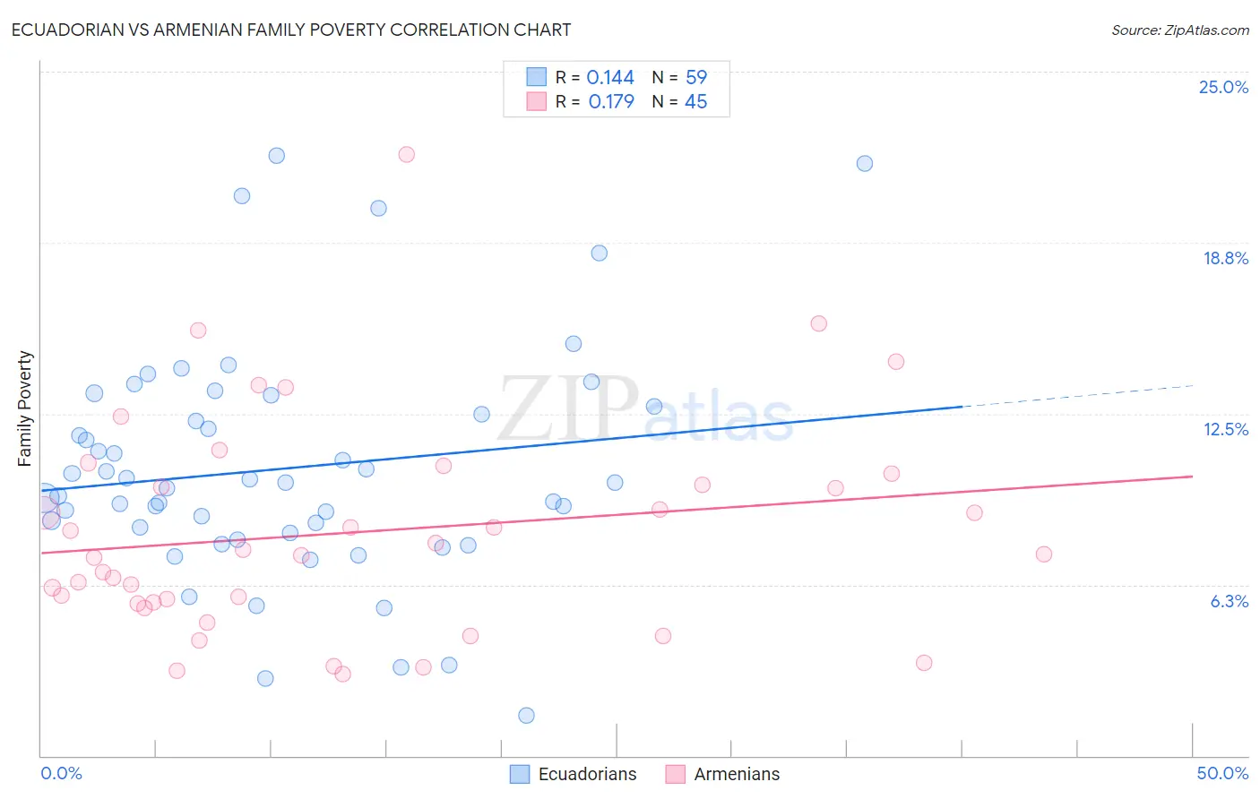 Ecuadorian vs Armenian Family Poverty