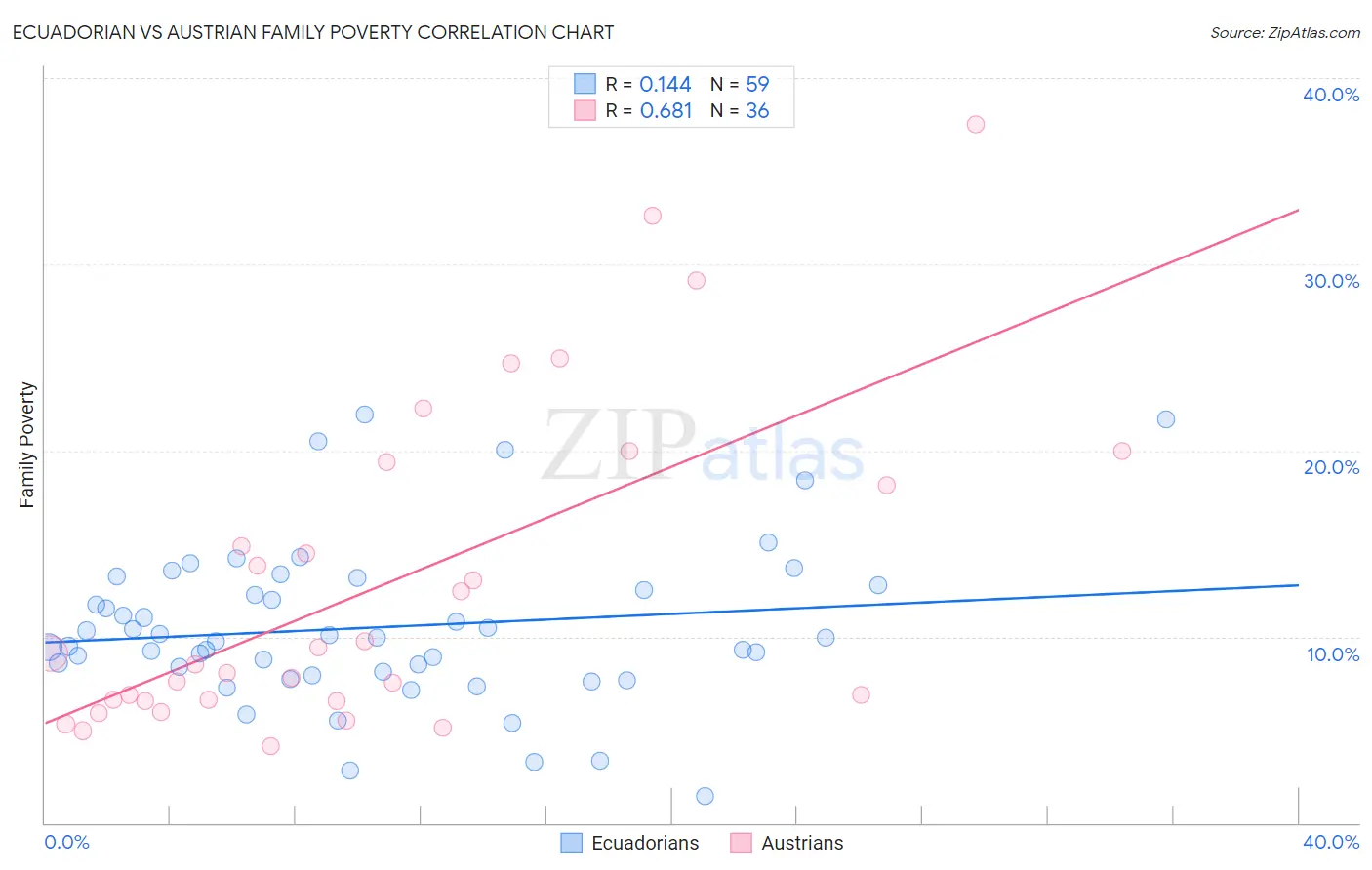 Ecuadorian vs Austrian Family Poverty