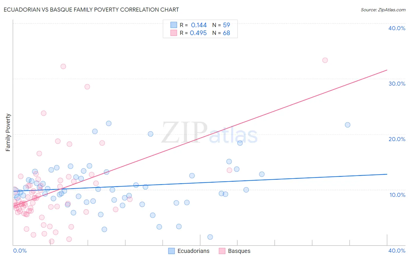 Ecuadorian vs Basque Family Poverty