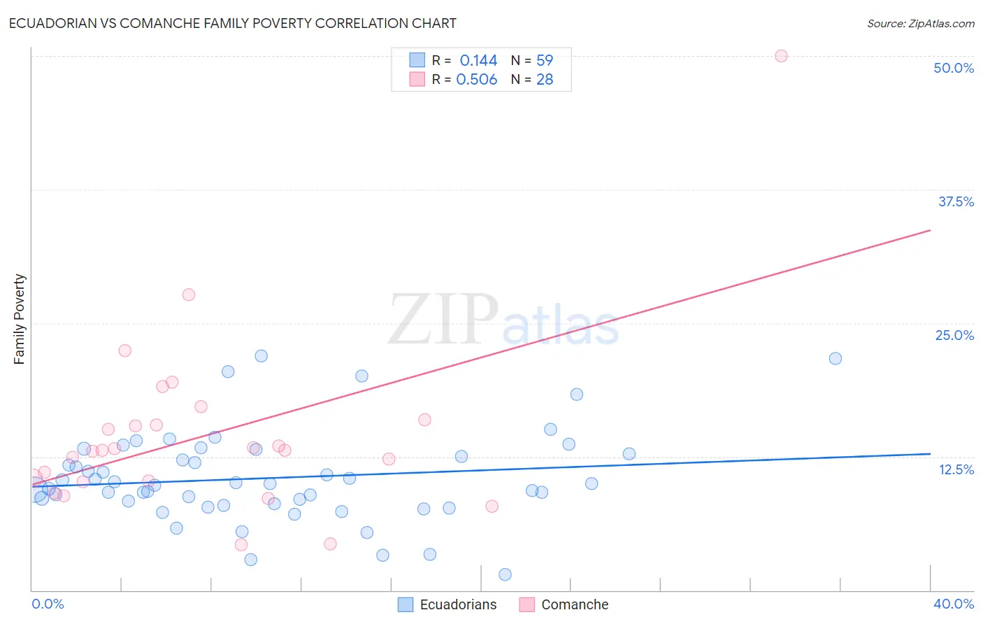 Ecuadorian vs Comanche Family Poverty