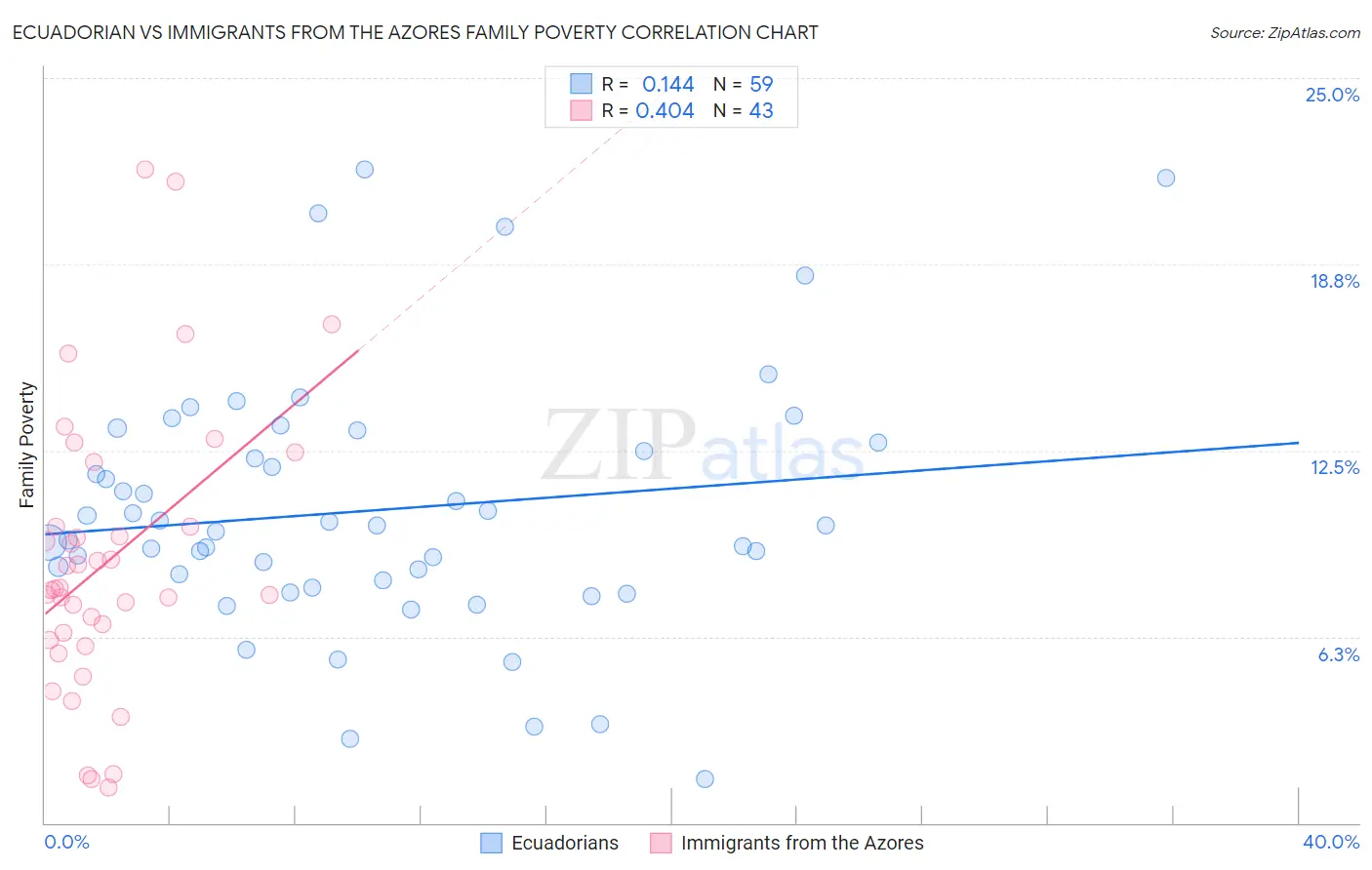 Ecuadorian vs Immigrants from the Azores Family Poverty