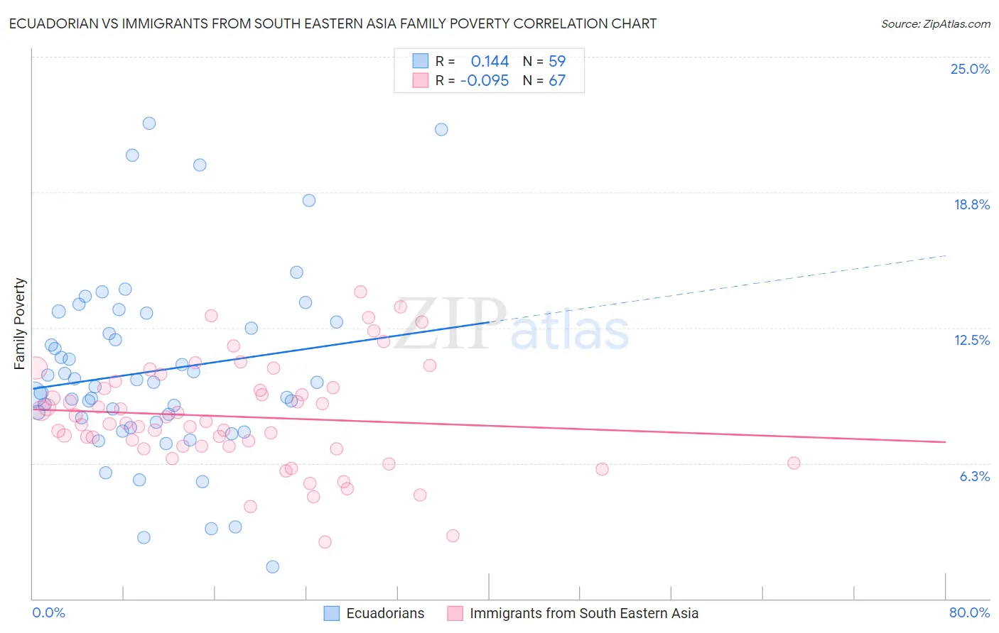 Ecuadorian vs Immigrants from South Eastern Asia Family Poverty