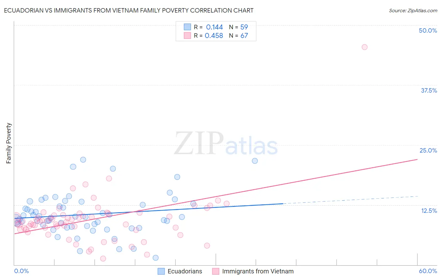 Ecuadorian vs Immigrants from Vietnam Family Poverty