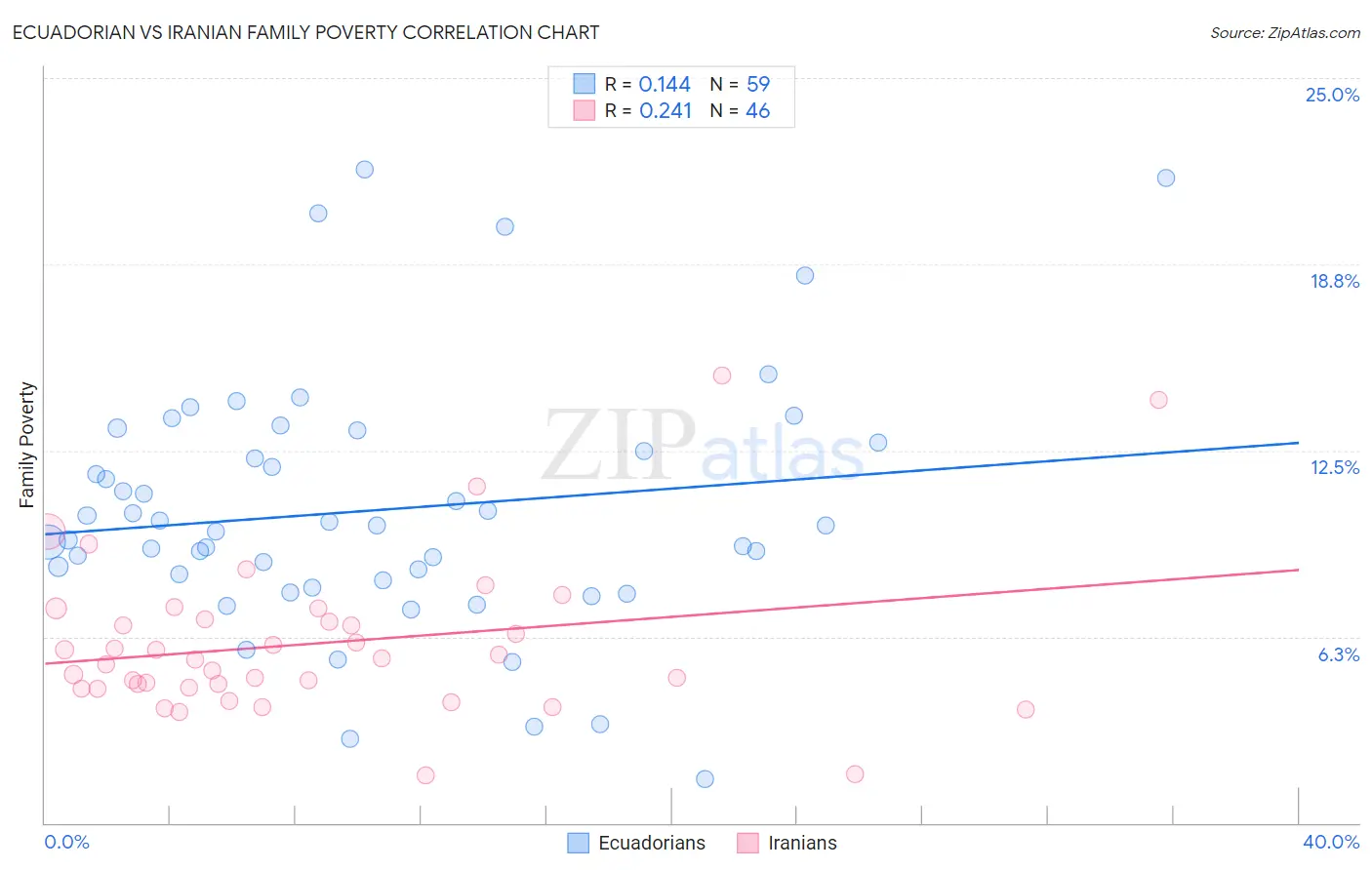 Ecuadorian vs Iranian Family Poverty