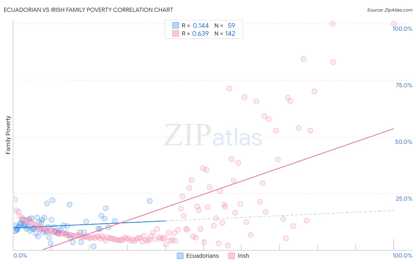 Ecuadorian vs Irish Family Poverty