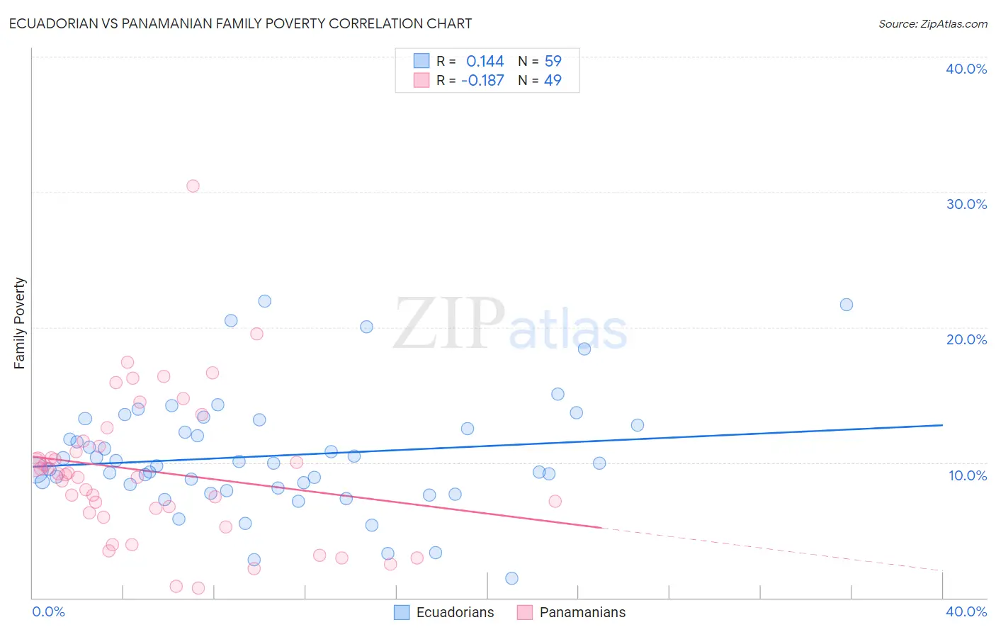 Ecuadorian vs Panamanian Family Poverty