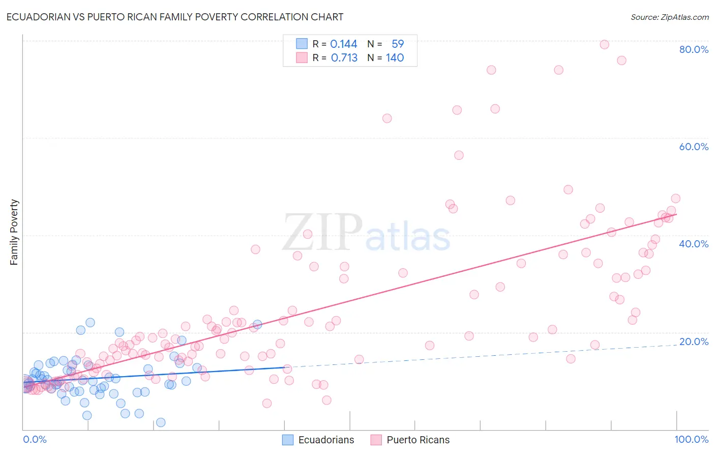 Ecuadorian vs Puerto Rican Family Poverty