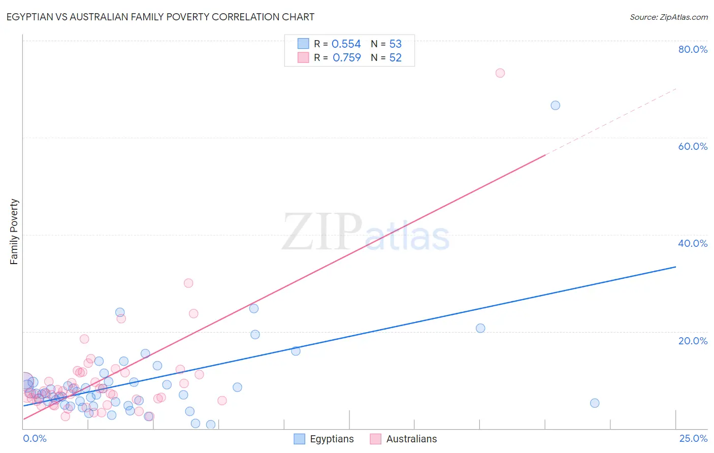 Egyptian vs Australian Family Poverty