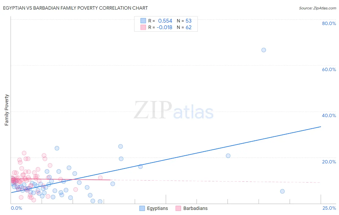 Egyptian vs Barbadian Family Poverty