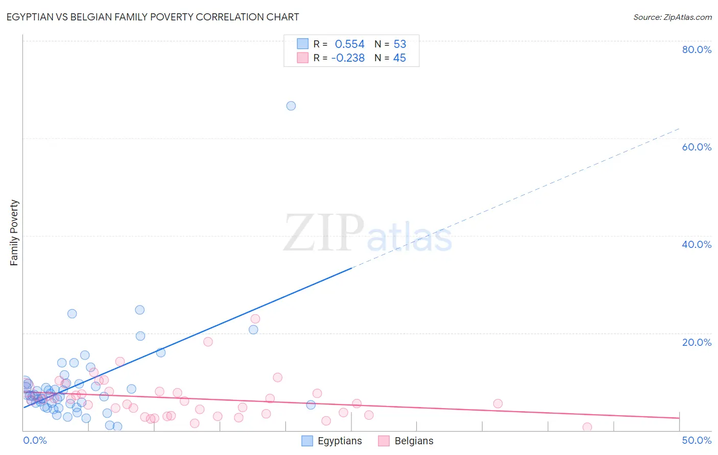 Egyptian vs Belgian Family Poverty