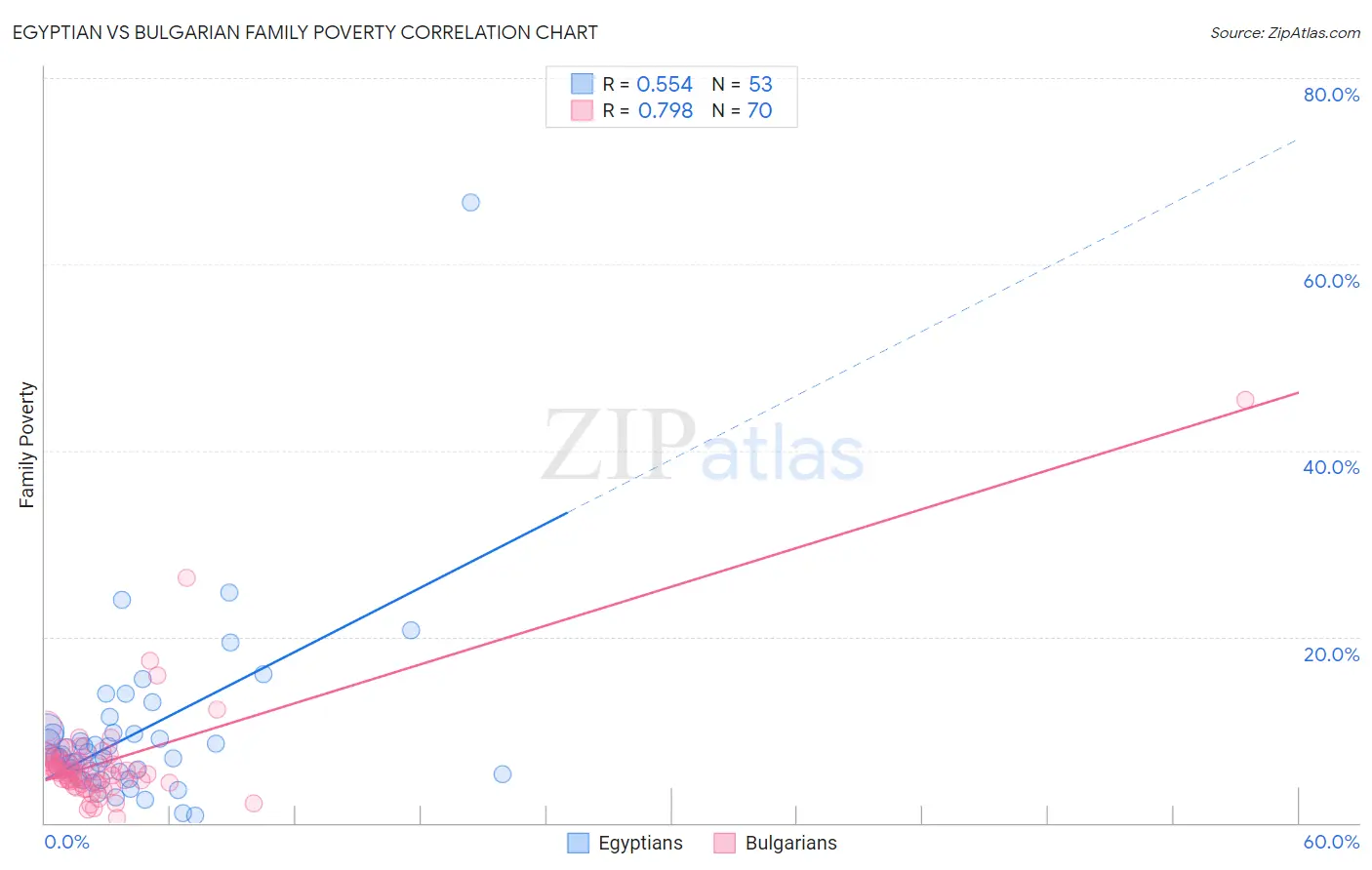 Egyptian vs Bulgarian Family Poverty