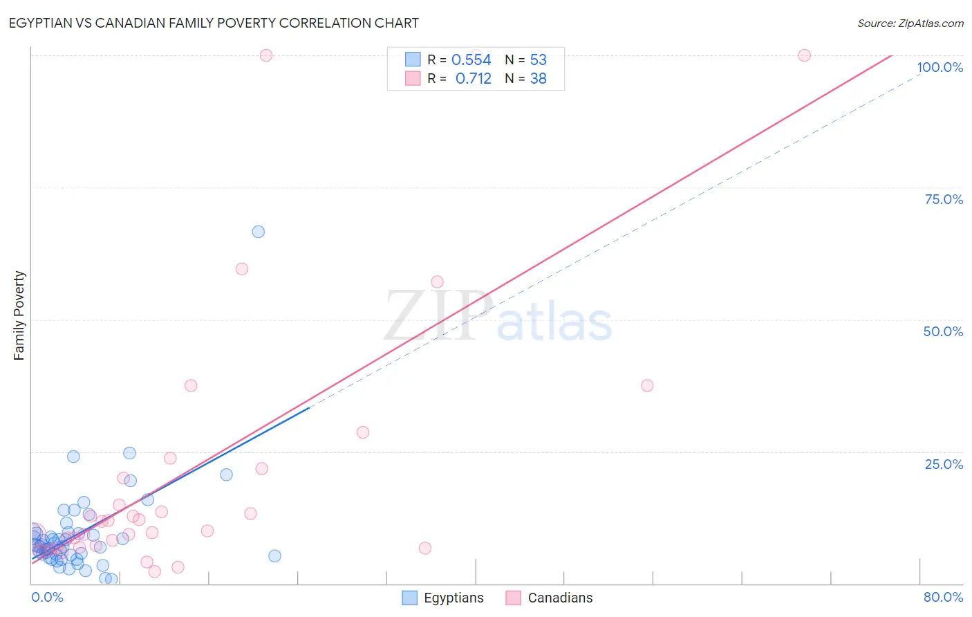 Egyptian vs Canadian Family Poverty